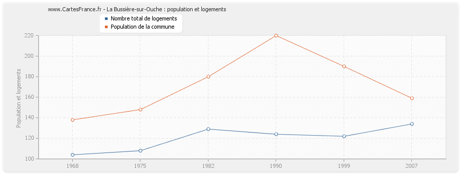 La Bussière-sur-Ouche : population et logements